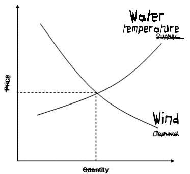 Water temperature vs Wind