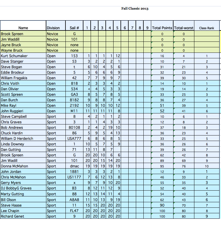 Fall classic 2013 results.png