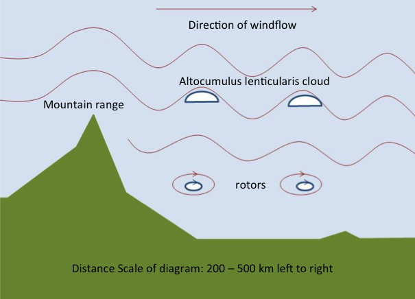 File:Mountain waves.png