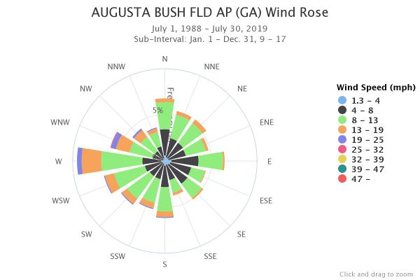 Augusta, GA Wind rose for 9 am to 6 pm
