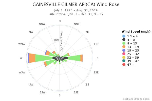 Gainesville Wind Rose all months 24 9am - 5pm