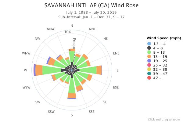 Savannah Wind rose for 9 am to 6 pm