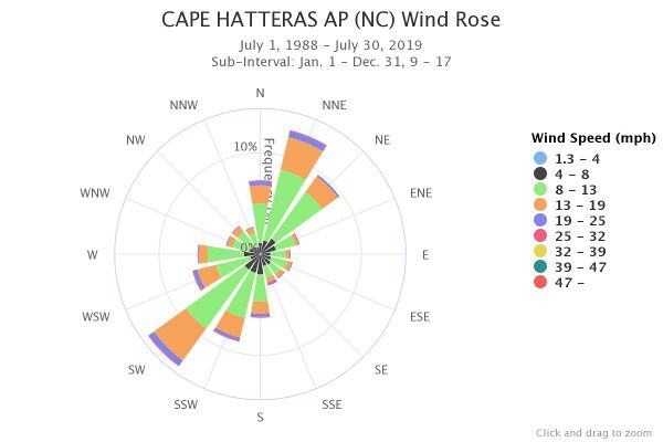 Cape Hatteras Wind rose for 9 am to 5 pm