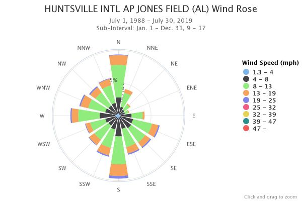Huntsville, AL Wind rose for 9 am to 6 pm