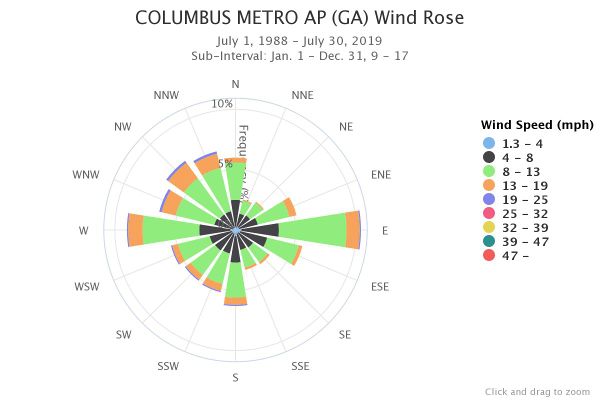 Columbus, GA Wind rose for 9 am to 6 pm