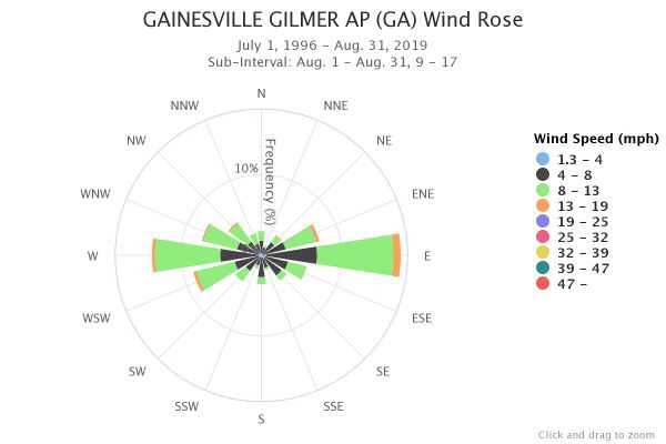 Gainesville Wind Rose Aug 9am-5pm
