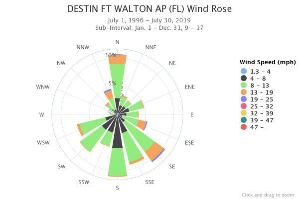 Wind Rose Destin/Ft. Walton all months 9am-5pm