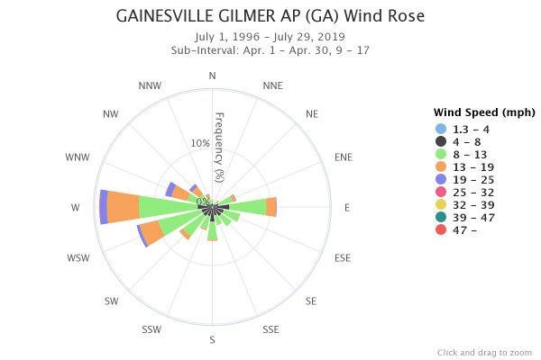 Gainesville Wind Rose Apr. 9am-5pm