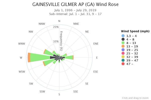 Gainesville Wind Rose Jul. 9am-5pm